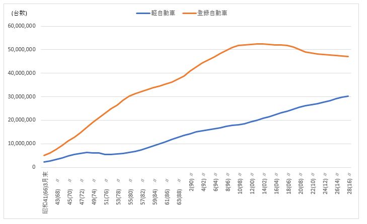 軽自動車台数推移