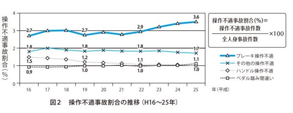 誤操作事故レポート1