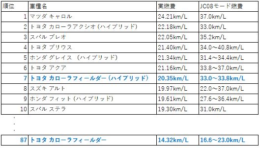 燃費達成率ランキング