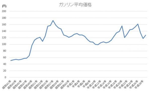 ガソリン価格推移