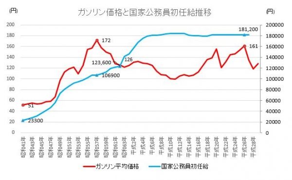 ガソリン価格と公務員給与推移グラフ