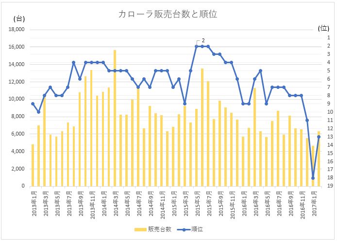 カローラ販売台数