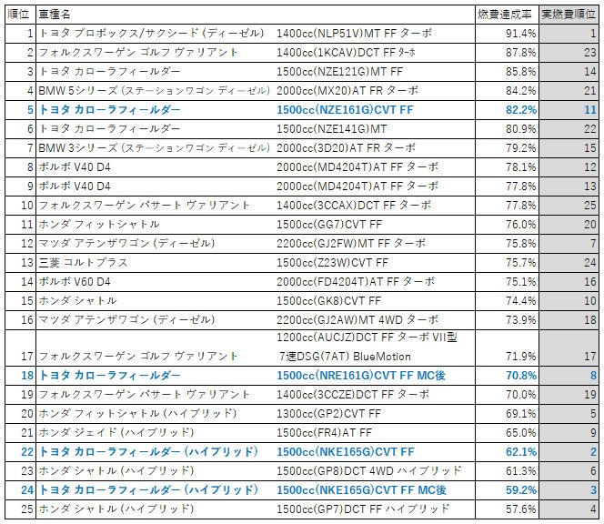 燃費達成率ランキングワゴン