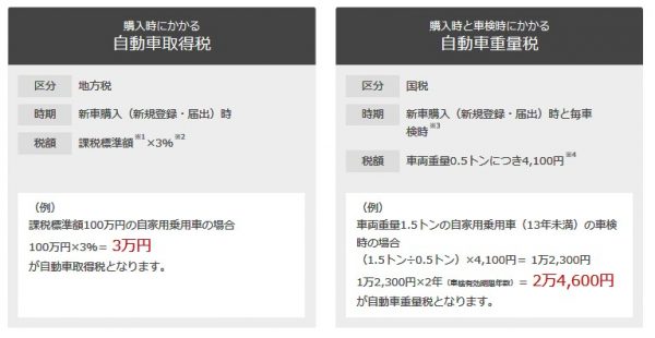 新型ヴェゼルの エコカー減税やその他税金情報 Fourel フォーエル