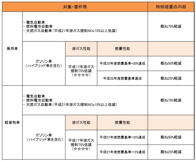 グリーン化