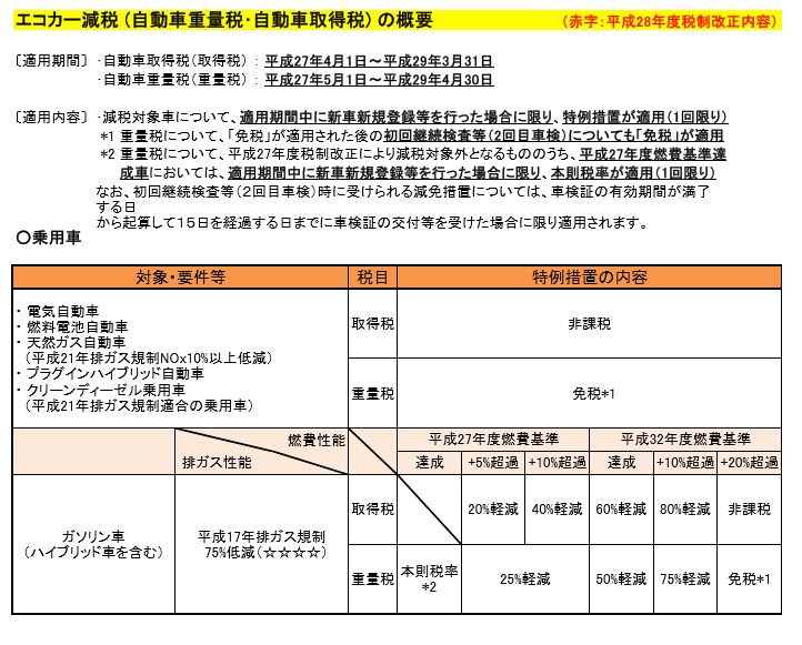 エコカー減税