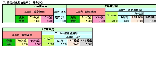 軽自動車重量税表3