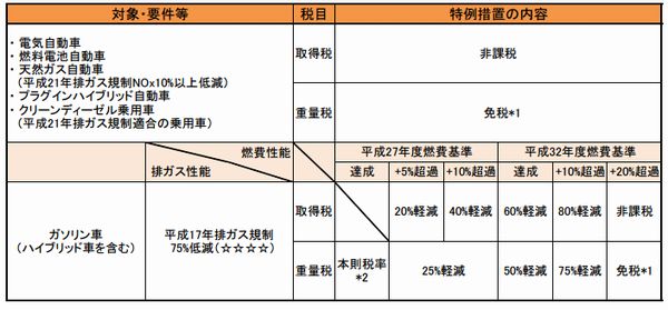 エコカー減税表