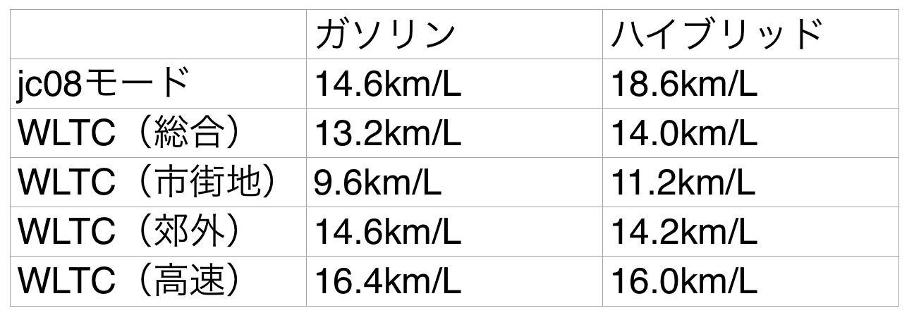 フォレスター　燃費　カタログ燃費