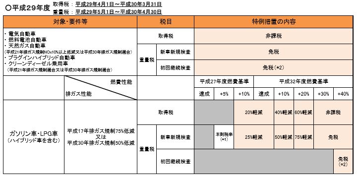 エコカー減税表1