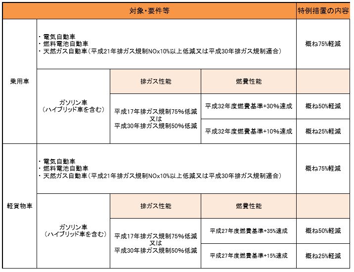 ぐりーン税制