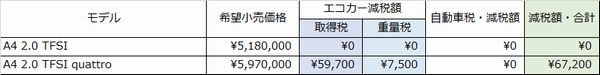 アウディA4エコカー減税