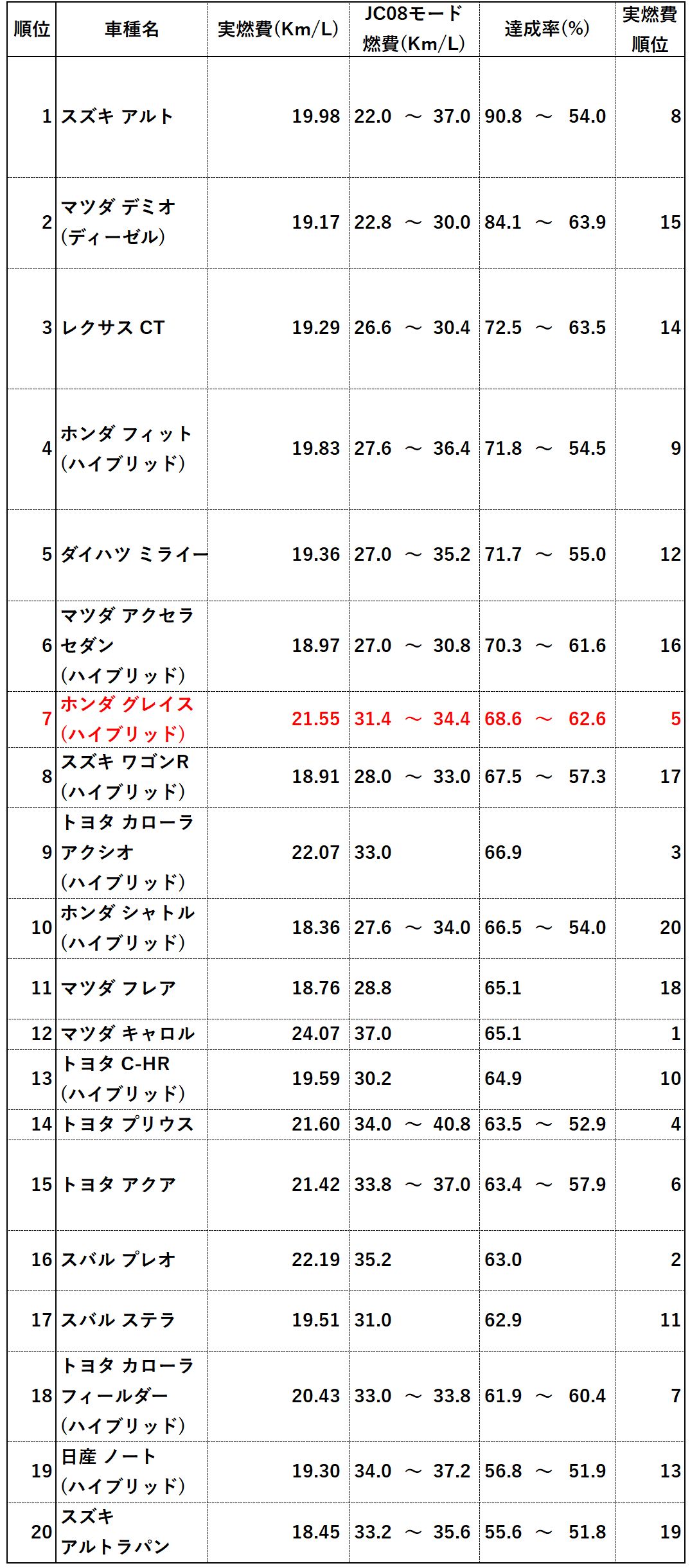 燃費達成率ランキング表1