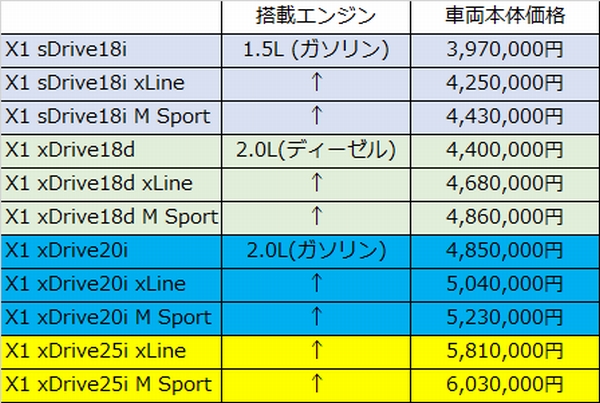 BMW X1 グレード別価格表