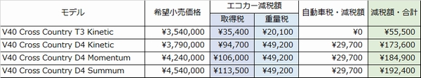 V40エコカー減税表