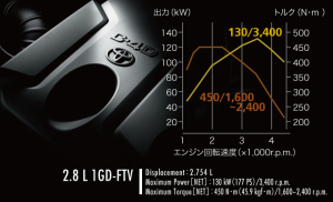 2.8Lディーゼルエンジン