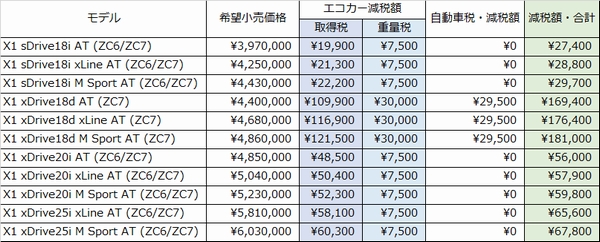 エコカー減税表