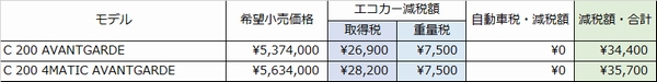 Cクラスエコカー減税