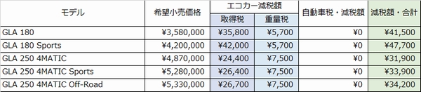 GLAエコカー減税表