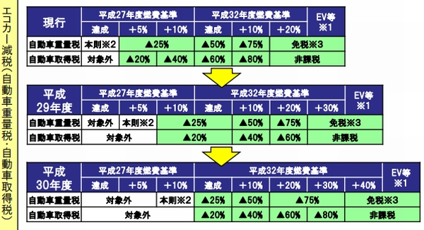 エコカー減税