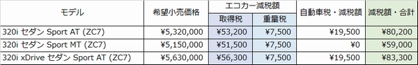 ＢＭＷエコカー減税