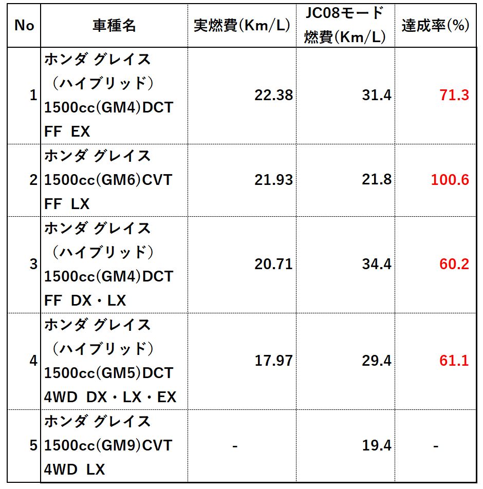 グレイス燃費表1