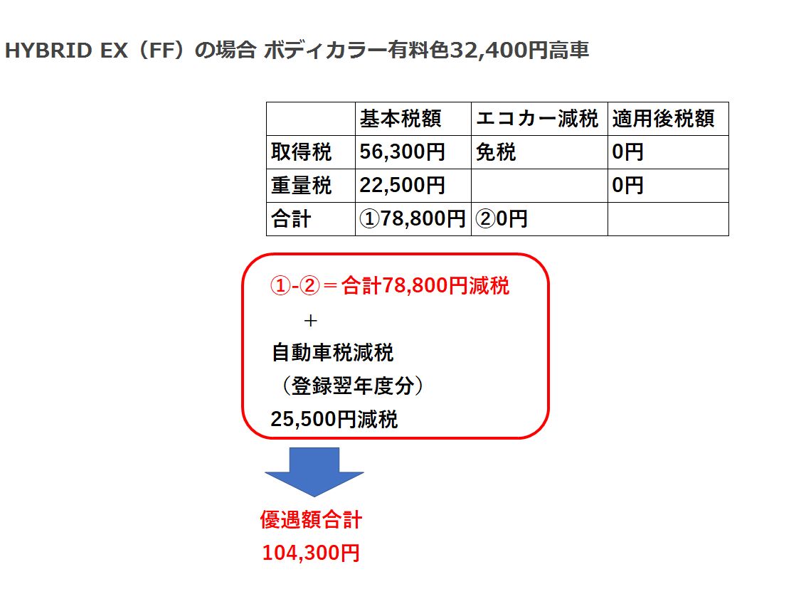 減税HEVガソリン車試算-1