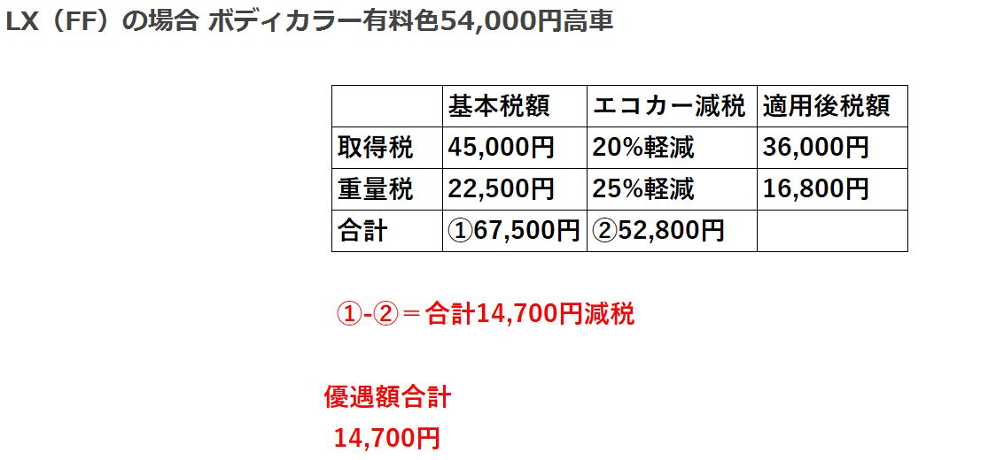 減税ガソリン車試算-1