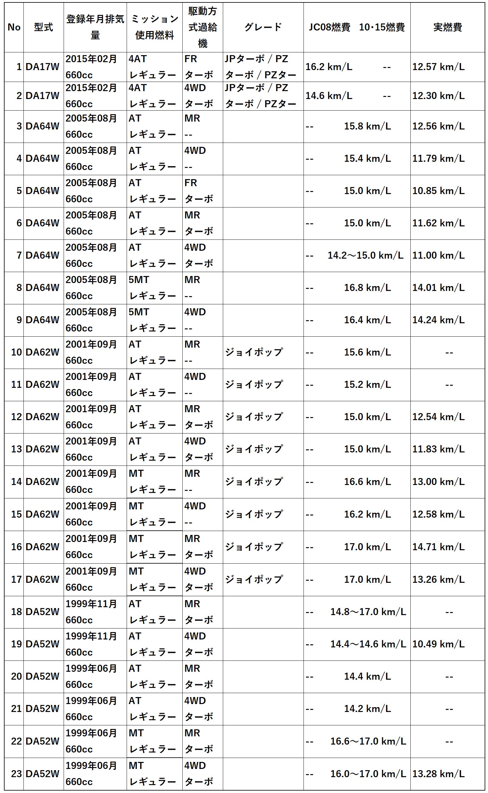 実燃費歴代