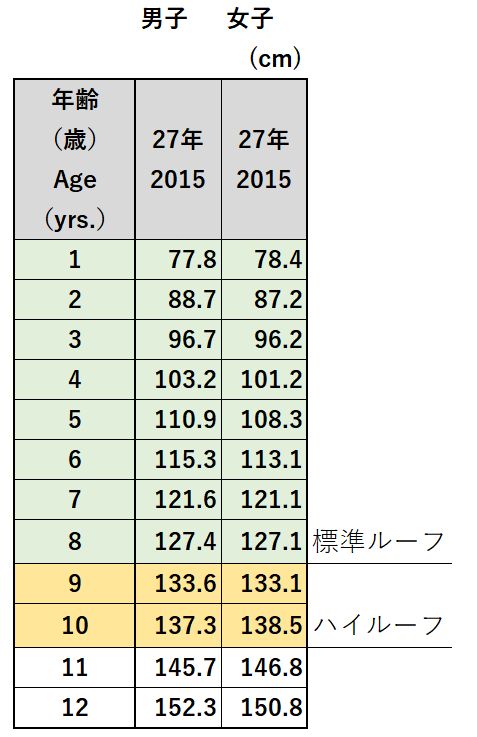 平均身長表