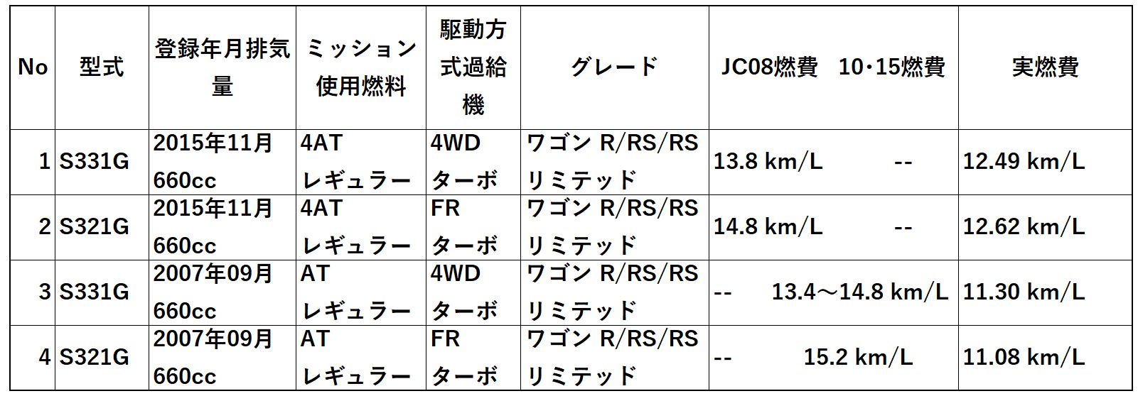 アトレー実燃費