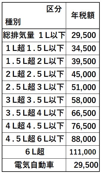 自動車税