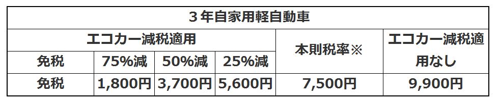 軽自動車重量税