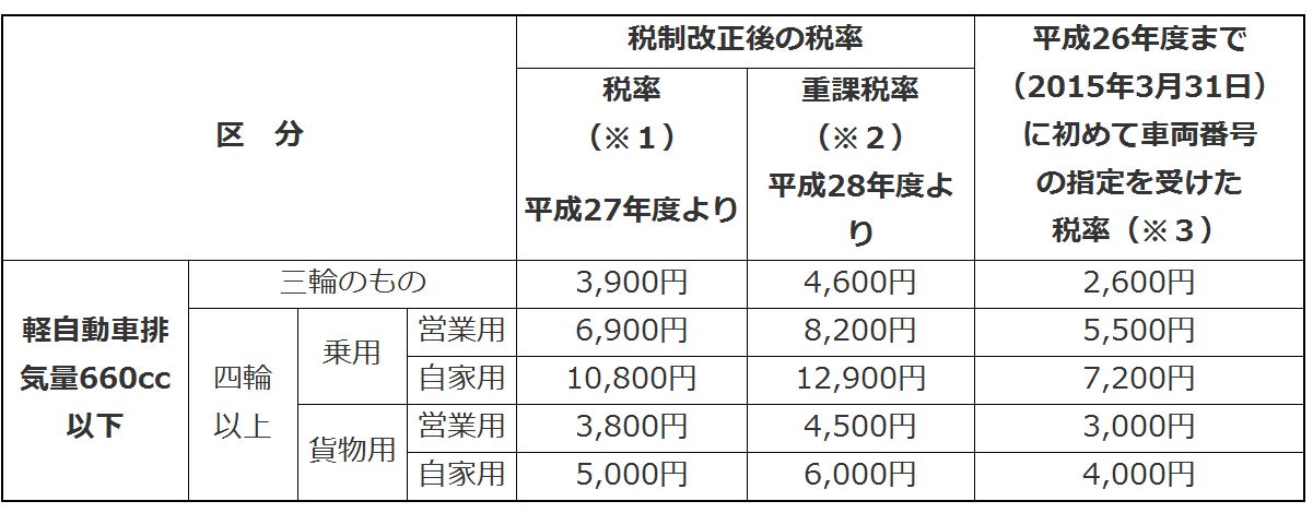 軽自動車税ろ