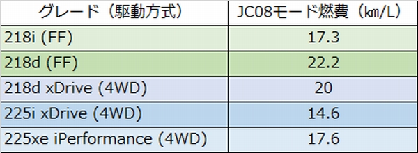 アクティブツアラー燃費