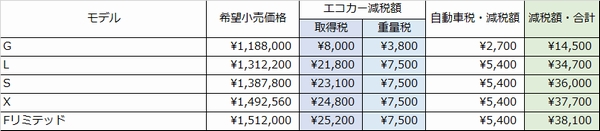 エコカー減税額４ＷＤ