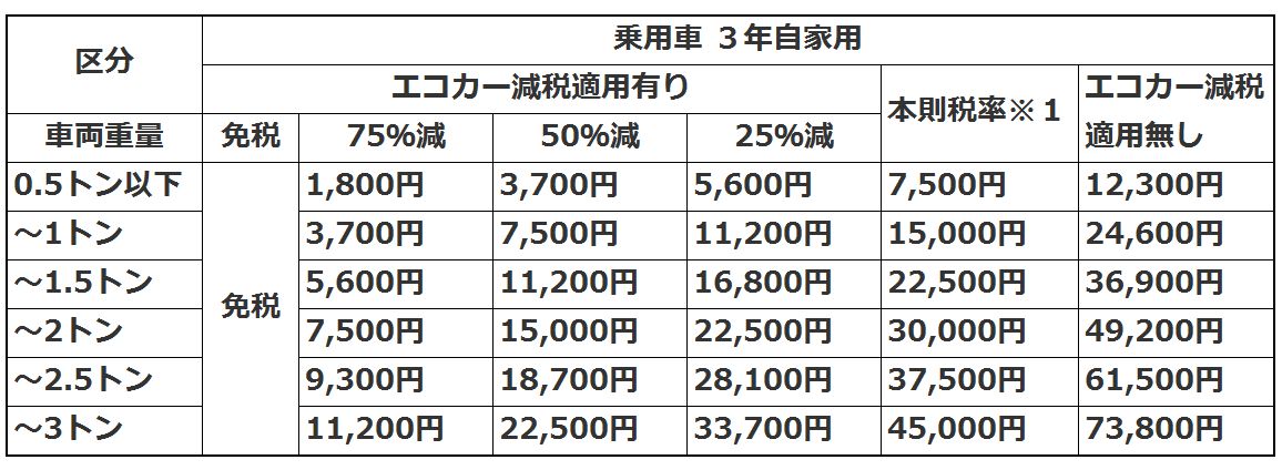 自動車重量税