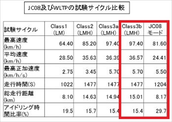 WLTPモード3R