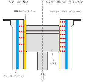 鏡面溶射ボアのメカニズム