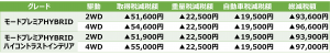 モードプレミアHYBRID減税額表