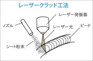 レーザクラッド工法