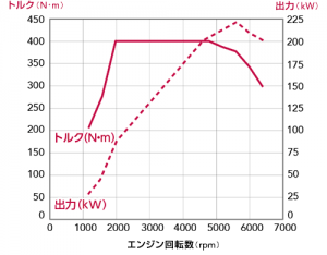 2.0Lエンジン特性