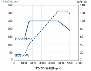 1.6Lエンジン特性