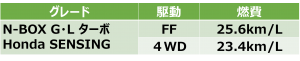 N-BOX G・L ターボ Honda SENSING燃費