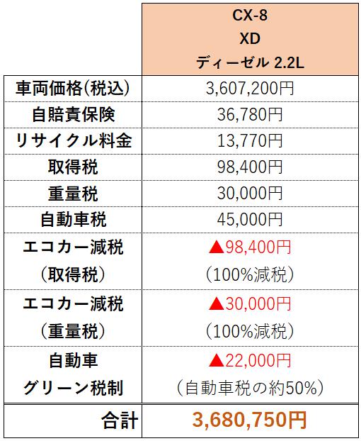 CX-8の購入費内訳