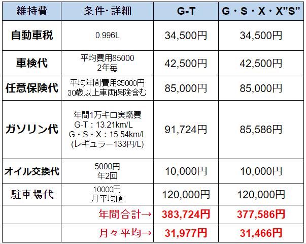 ルーミー年間維持費表