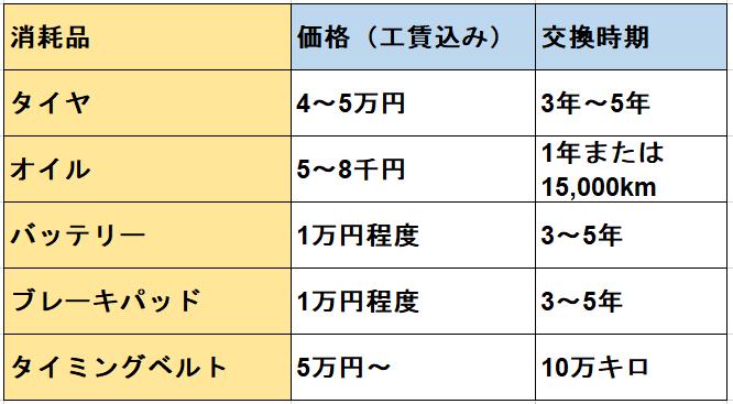 トールソリオ他消耗品