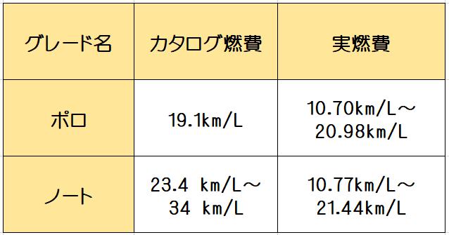 ノートポロ表Ⅲ