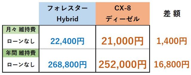 フォレスター・CX-8維持費比較表まとめ(ローンなし)