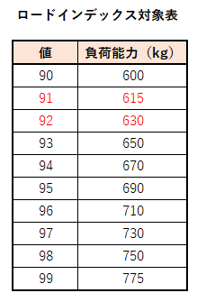 ロードインデックス対照表_ノア